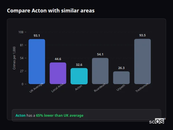 Compare Acton with similar populations Compare Acton with similar populations - Acton crime rate is 65% lower than UK average