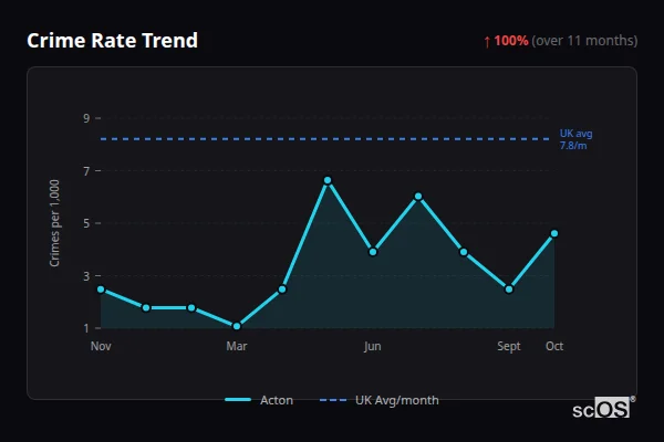 Crime Rate Trend - Acton Crime Rate Trend for Acton - showing 100% increase over 11 months