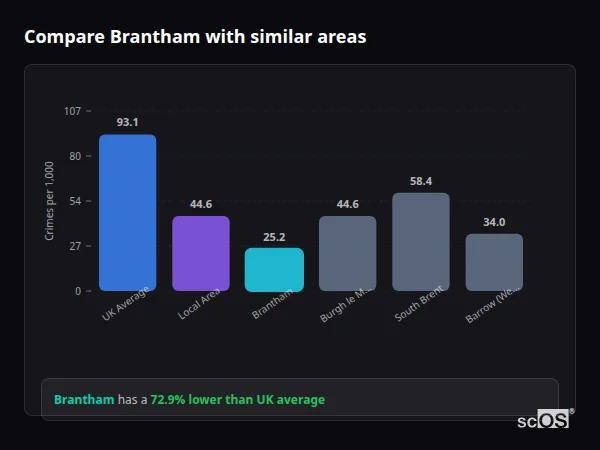 Compare Brantham with similar populations Compare Brantham with similar populations - Brantham crime rate is 72.9% lower than UK average