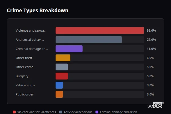 Crime Types Breakdown - Brantham Crime Types Breakdown for Brantham - showing Violence and sexual offences (36%), Anti-social behaviour (27%), Criminal damage and arson (11%)