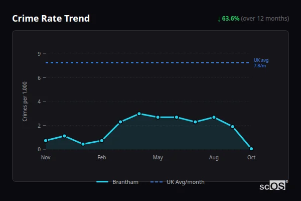 Crime Rate Trend - Brantham Crime Rate Trend for Brantham - showing 63.6% decrease over 12 months