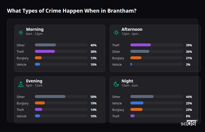 What Types of Crime Happen When in Brantham? Crime types by time period for Brantham - showing breakdown of burglary, violence, theft, and vehicle crime by morning, afternoon, evening, and night