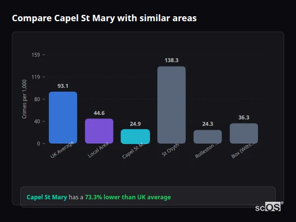 Compare Capel St Mary with similar populations - Capel St Mary crime rate is 73.3% lower than UK average