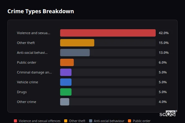 Crime Types Breakdown for Capel St Mary - showing Violence and sexual offences (42%), Other theft (15%), Anti-social behaviour (13%)