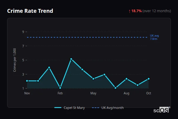 Crime Rate Trend for Capel St Mary - showing 18.7% increase over 12 months