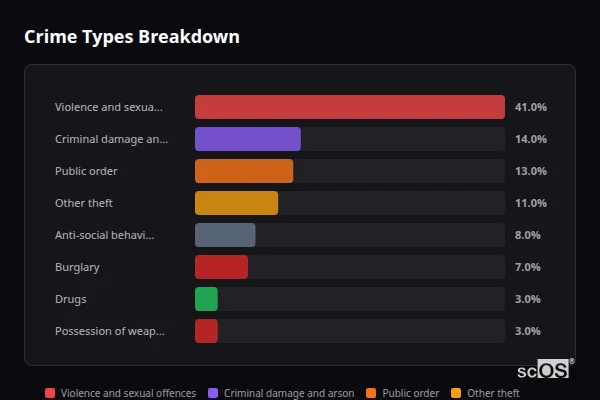Crime Types Breakdown - Chelmondiston Crime Types Breakdown for Chelmondiston - showing Violence and sexual offences (41%), Criminal damage and arson (14%), Public order (13%)