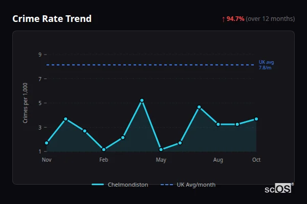 Crime Rate Trend - Chelmondiston Crime Rate Trend for Chelmondiston - showing 94.7% increase over 12 months