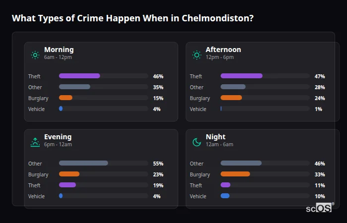 What Types of Crime Happen When in Chelmondiston? Crime types by time period for Chelmondiston - showing breakdown of burglary, violence, theft, and vehicle crime by morning, afternoon, evening, and night