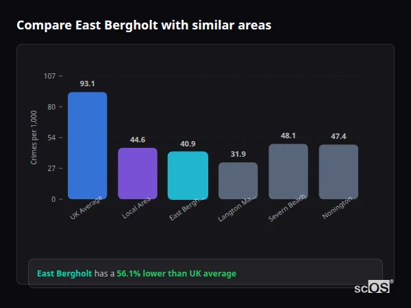Compare East Bergholt with similar populations - East Bergholt crime rate is 56.1% lower than UK average