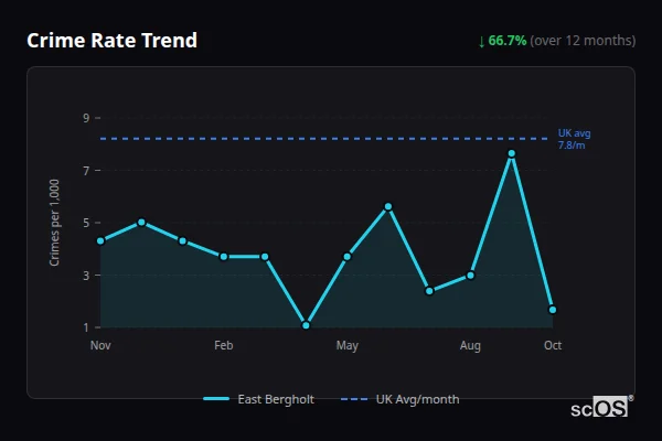 Crime Rate Trend for East Bergholt - showing 66.7% decrease over 12 months