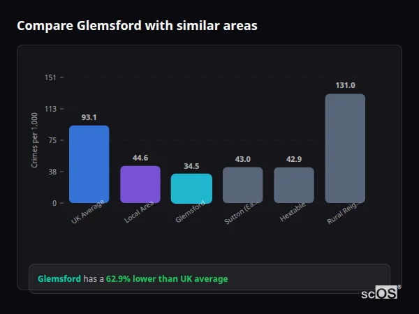 Compare Glemsford with similar populations - Glemsford crime rate is 62.9% lower than UK average