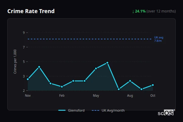 Crime Rate Trend for Glemsford - showing 24.1% decrease over 12 months