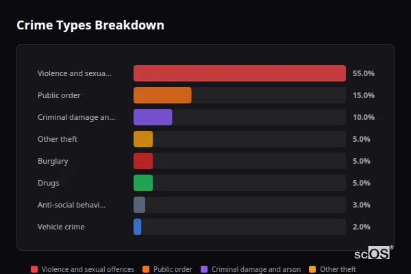 Crime Types Breakdown for Great Waldingfield - showing Violence and sexual offences (55%), Public order (15%), Criminal damage and arson (10%)