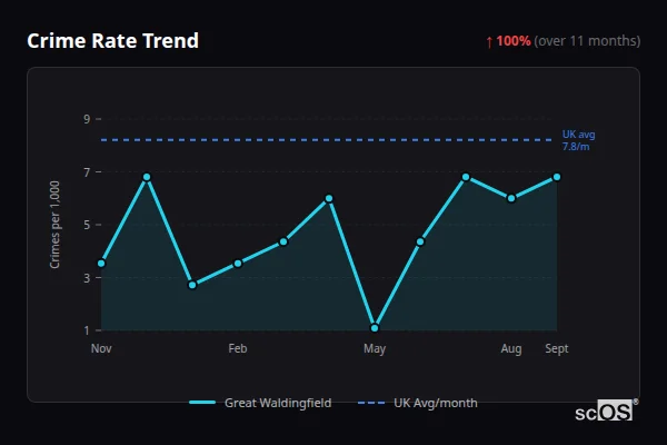 Crime Rate Trend for Great Waldingfield - showing 100% increase over 11 months