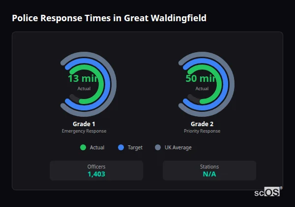 Police response times in Great Waldingfield - showing Grade 1 immediate and Grade 2 priority response times compared to UK averages