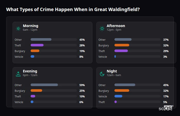 Crime types by time period for Great Waldingfield - showing breakdown of burglary, violence, theft, and vehicle crime by morning, afternoon, evening, and night