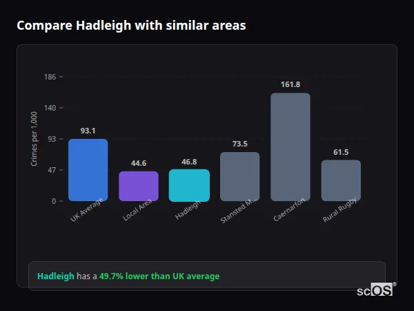 Compare Hadleigh with similar populations - Hadleigh crime rate is 49.7% lower than UK average