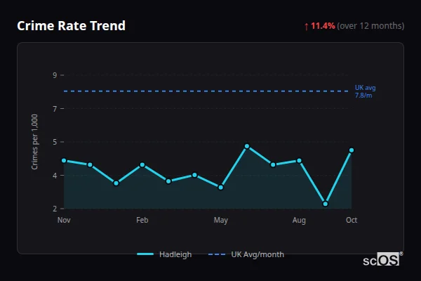 Crime Rate Trend for Hadleigh - showing 11.4% increase over 12 months