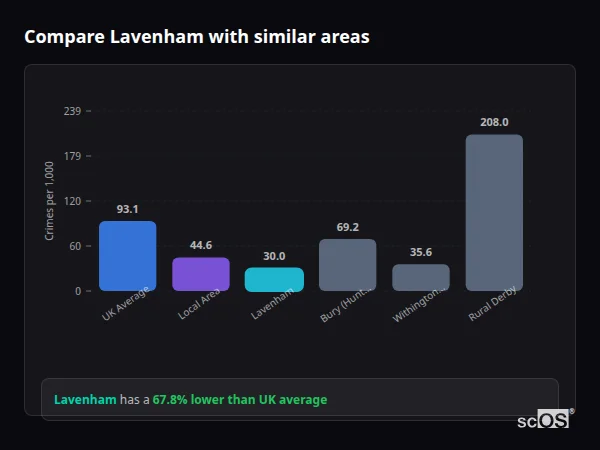 Compare Lavenham with similar populations Compare Lavenham with similar populations - Lavenham crime rate is 67.8% lower than UK average