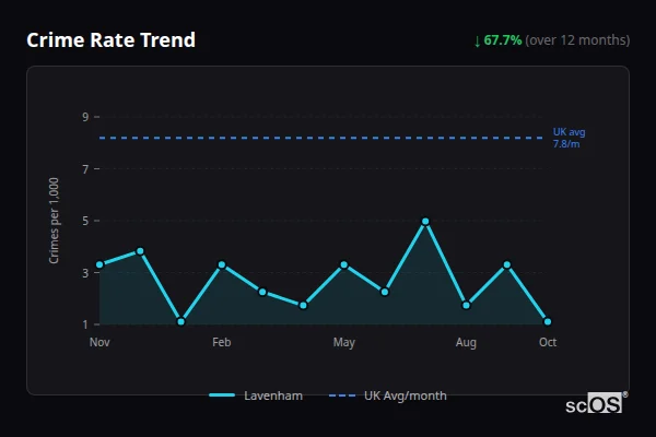 Crime Rate Trend - Lavenham Crime Rate Trend for Lavenham - showing 67.7% decrease over 12 months