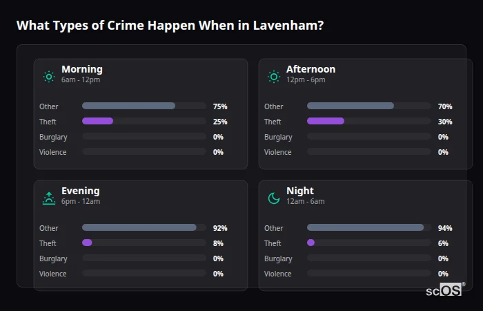 What Types of Crime Happen When in Lavenham? Crime types by time period for Lavenham - showing breakdown of burglary, violence, theft, and vehicle crime by morning, afternoon, evening, and night