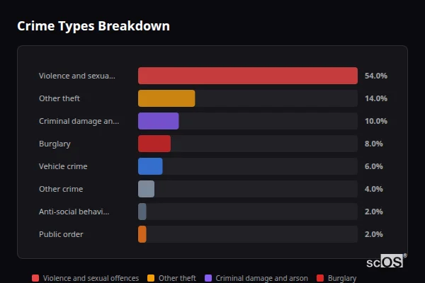 Crime Types Breakdown - Leavenheath Crime Types Breakdown for Leavenheath - showing Violence and sexual offences (54%), Other theft (14%), Criminal damage and arson (10%)