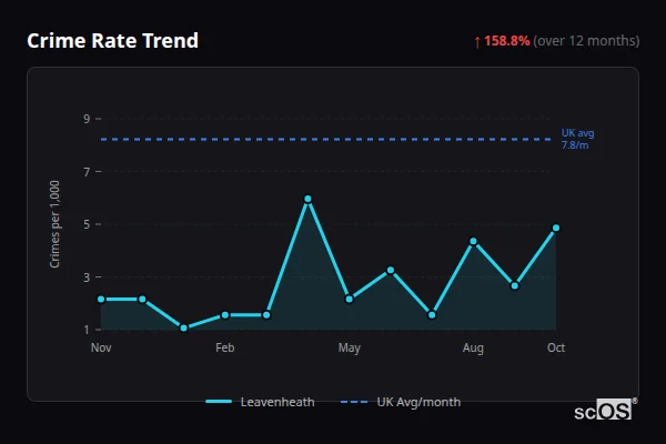 Crime Rate Trend - Leavenheath Crime Rate Trend for Leavenheath - showing 158.8% increase over 12 months