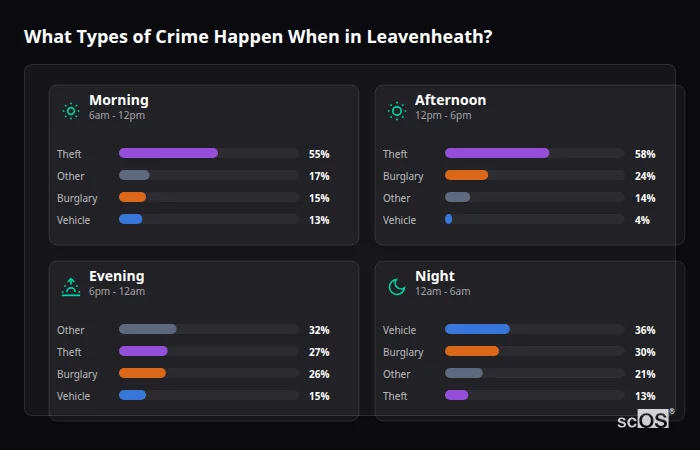 What Types of Crime Happen When in Leavenheath? Crime types by time period for Leavenheath - showing breakdown of burglary, violence, theft, and vehicle crime by morning, afternoon, evening, and night