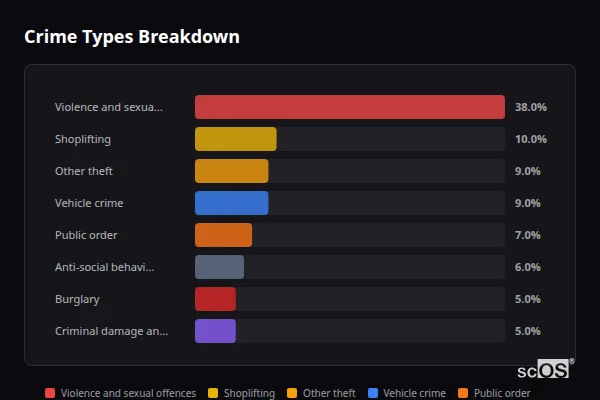 Crime Types Breakdown for Long Melford - showing Violence and sexual offences (38%), Shoplifting (10%), Other theft (9%)