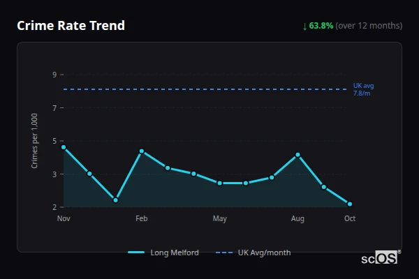Crime Rate Trend for Long Melford - showing 63.8% decrease over 12 months