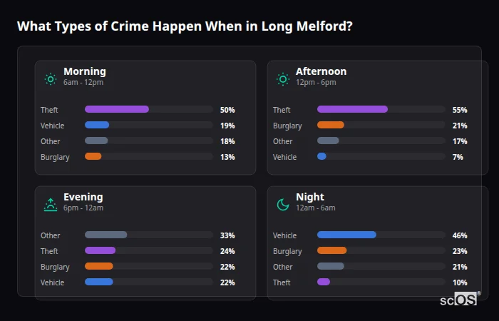Crime types by time period for Long Melford - showing breakdown of burglary, violence, theft, and vehicle crime by morning, afternoon, evening, and night