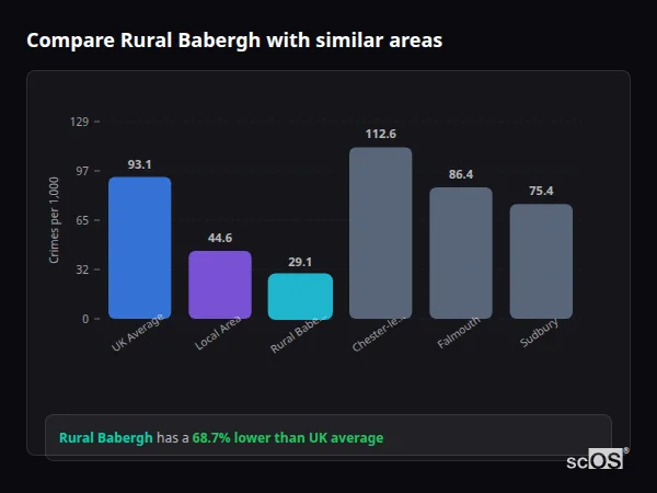 Compare Rural Babergh with similar populations - Rural Babergh crime rate is 68.7% lower than UK average