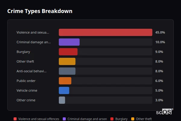 Crime Types Breakdown for Rural Babergh - showing Violence and sexual offences (45%), Criminal damage and arson (10%), Burglary (9%)