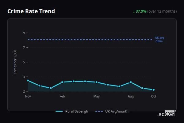 Crime Rate Trend for Rural Babergh - showing 37.9% decrease over 12 months