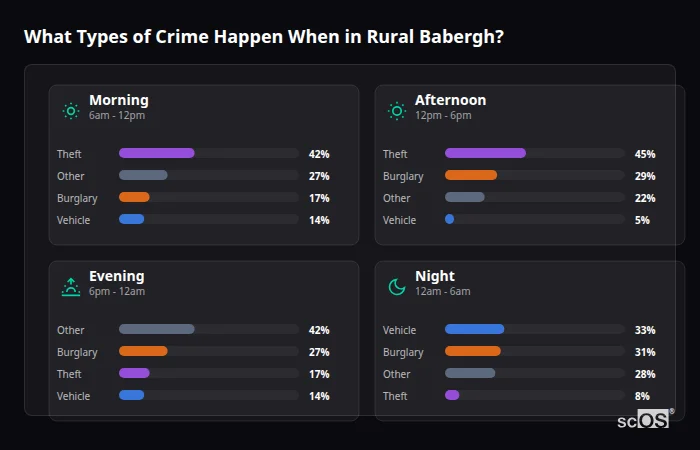 Crime types by time period for Rural Babergh - showing breakdown of burglary, violence, theft, and vehicle crime by morning, afternoon, evening, and night