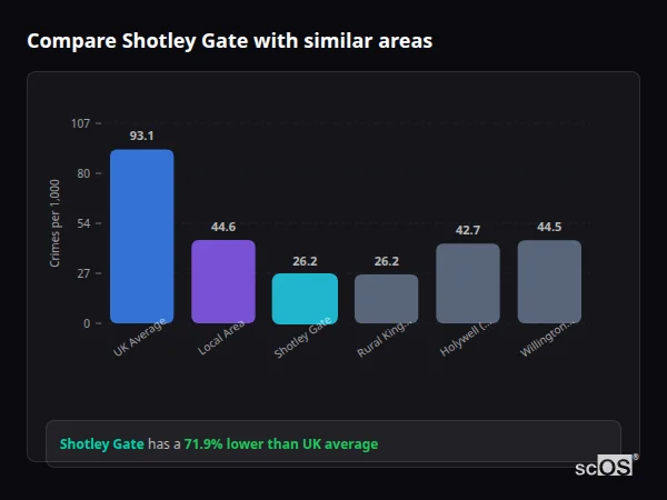 Compare Shotley Gate with similar populations - Shotley Gate crime rate is 71.9% lower than UK average