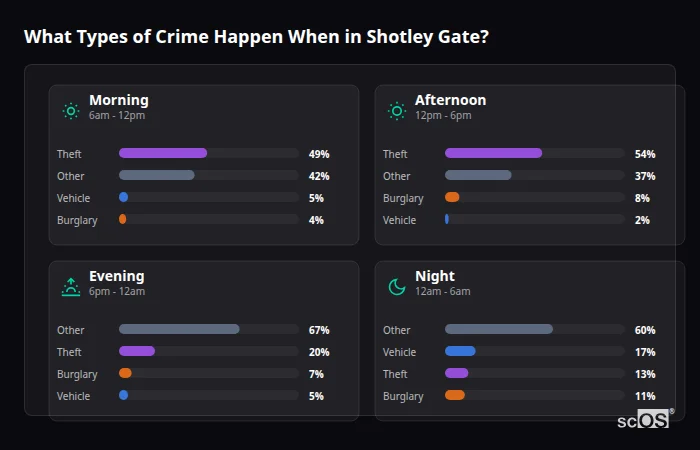 Crime types by time period for Shotley Gate - showing breakdown of burglary, violence, theft, and vehicle crime by morning, afternoon, evening, and night