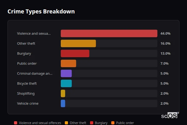 Crime Types Breakdown for Sproughton - showing Violence and sexual offences (44%), Other theft (16%), Burglary (13%)
