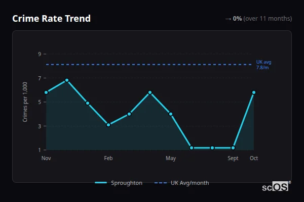 Crime Rate Trend for Sproughton - showing 0% stable over 11 months