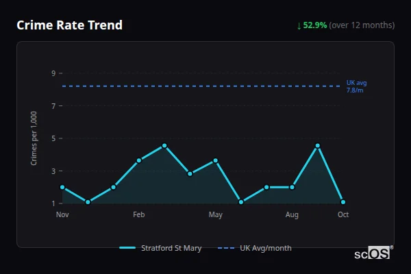 Crime Rate Trend - Stratford St Mary Crime Rate Trend for Stratford St Mary - showing 52.9% decrease over 12 months