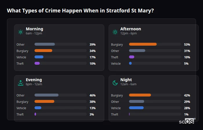 What Types of Crime Happen When in Stratford St Mary? Crime types by time period for Stratford St Mary - showing breakdown of burglary, violence, theft, and vehicle crime by morning, afternoon, evening, and night