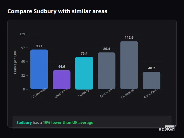 Compare Sudbury with similar populations - Sudbury crime rate is 19% lower than UK average