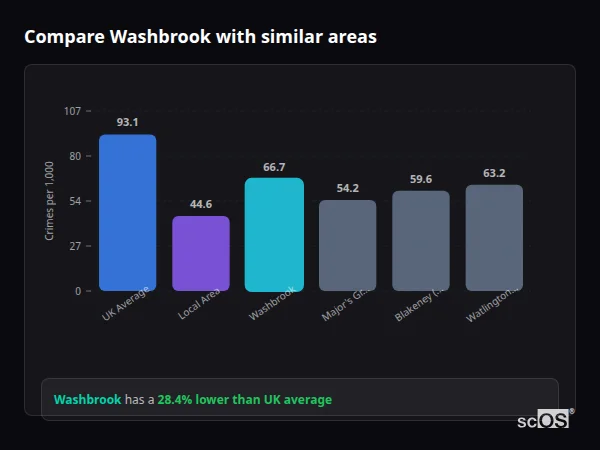 Compare Washbrook with similar populations - Washbrook crime rate is 28.4% lower than UK average