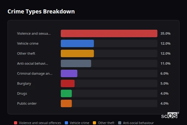 Crime Types Breakdown for Washbrook - showing Violence and sexual offences (35%), Vehicle crime (12%), Other theft (12%)