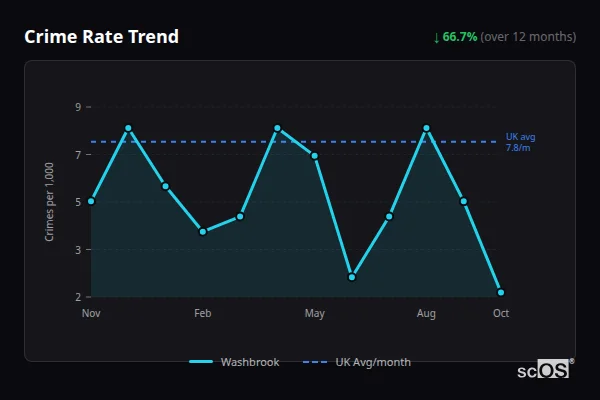 Crime Rate Trend for Washbrook - showing 66.7% decrease over 12 months