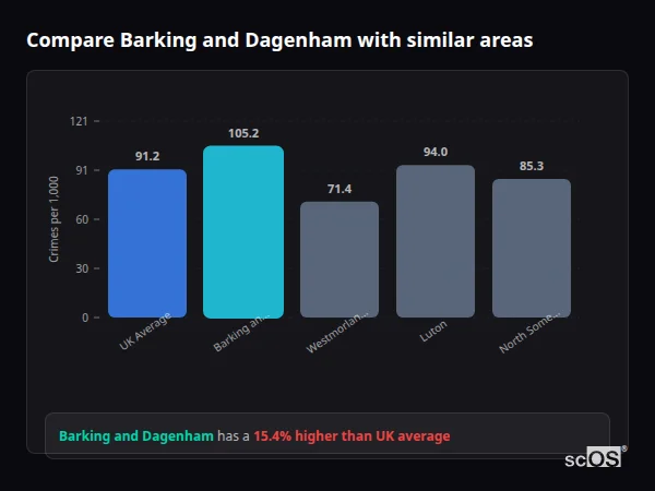 Compare Barking and Dagenham with similar populations Compare Barking and Dagenham with similar populations - Barking and Dagenham crime rate is 12.0% higher than UK average