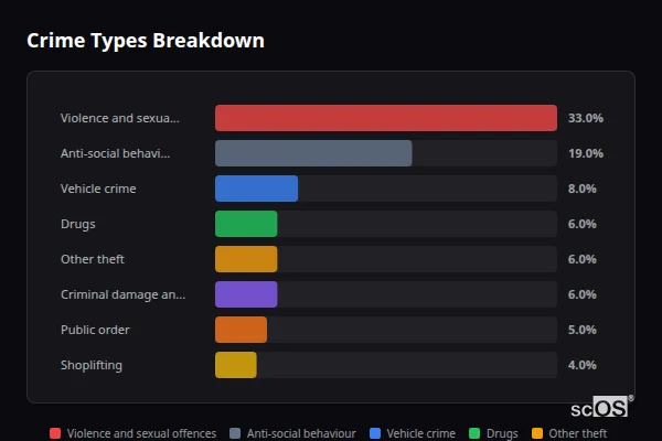 Crime Types Breakdown - Barking and Dagenham Crime Types Breakdown for Barking and Dagenham - showing Violence and sexual offences (33%), Anti-social behaviour (18%), Vehicle crime (8%)