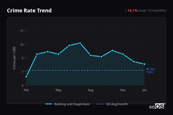 Crime Rate Trend - Barking and Dagenham Crime Rate Trend for Barking and Dagenham - showing 7.9% increase over 12 months