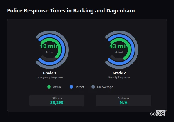 Police Response Times in Barking and Dagenham Police response times in Barking and Dagenham - showing Grade 1 immediate and Grade 2 priority response times compared to UK averages
