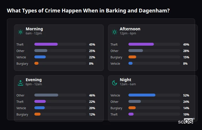 What Types of Crime Happen When in Barking and Dagenham? Crime types by time period for Barking and Dagenham - showing breakdown of burglary, violence, theft, and vehicle crime by morning, afternoon, evening, and night